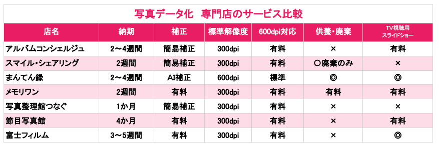 写真・アルバムのデータ化専門店7社比較：サービスを比較